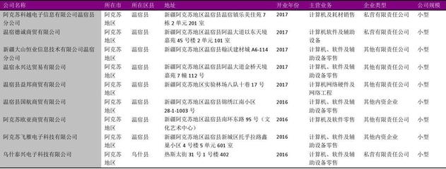 阿克蘇地區(qū)計算機、軟件及輔助設(shè)備零售行業(yè)企業(yè)名錄（2018版，109家精選）