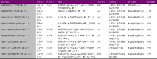 烏魯木齊市計(jì)算機(jī)、軟件及輔助設(shè)備零售行業(yè)企業(yè)名錄2018版（714家）解析與市場展望