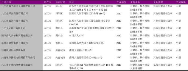 九江市計算機(jī)、軟件及輔助設(shè)備零售行業(yè)企業(yè)剖析 2018版218家名錄的洞察與啟示
